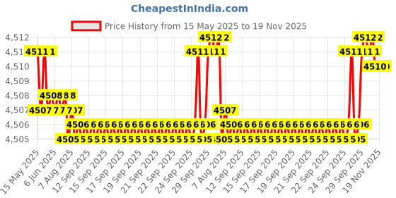 moglix.com Oscar ABS Grey Car Roof Rail Pair for Audi Q5 8R 2.0 Tfsi Hybrid Quattro, OSCRR12 oscar Price History Graph from 15 May 2025 to 19 Nov 2025