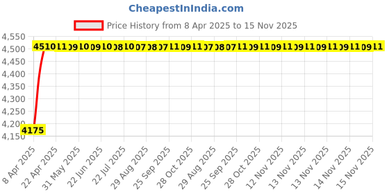 moglix.com Oscar ABS Grey Car Roof Rail Pair for Audi Q5 8R 2.0 Tfsi Quattro, OSCRR06 oscar Price History Graph from 8 Apr 2025 to 15 Nov 2025