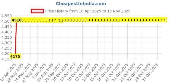 moglix.com Oscar ABS Grey Car Roof Rail Pair for Audi R8 5.2 Fsi Quattro, OSCRR22 oscar Price History Graph from 10 Apr 2025 to 13 Nov 2025
