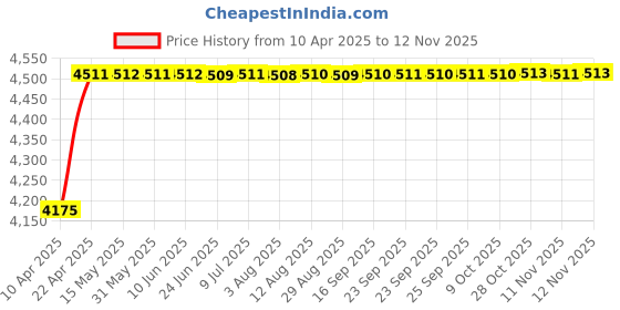 moglix.com Oscar ABS Grey Car Roof Rail Pair for Audi Tt 2.0 Tfsi, OSCRR69 oscar Price History Graph from 10 Apr 2025 to 12 Nov 2025