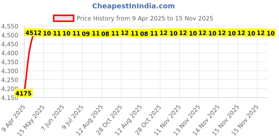 moglix.com Oscar ABS Grey Car Roof Rail Pair for Bentley Continental 6.0, OSCRR253 oscar Price History Graph from 9 Apr 2025 to 15 Nov 2025