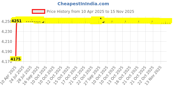 moglix.com Oscar ABS Grey Car Roof Rail Pair for BMW 1 F20 118D Lci, OSCRR266 oscar Price History Graph from 10 Apr 2025 to 15 Nov 2025