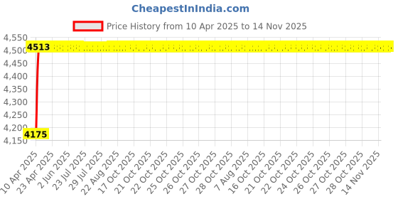 moglix.com Oscar ABS Grey Car Roof Rail Pair for BMW 3 E90 320D N47N Lci, OSCRR325 oscar Price History Graph from 10 Apr 2025 to 14 Nov 2025