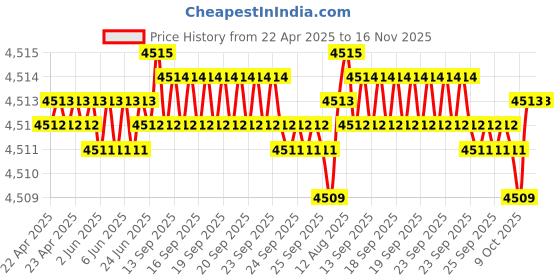 moglix.com Oscar ABS Grey Car Roof Rail Pair for BMW 5 E60 525I, OSCRR318 oscar Price History Graph from 22 Apr 2025 to 16 Nov 2025
