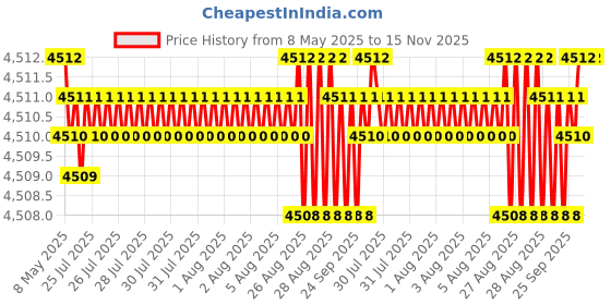 moglix.com Oscar ABS Grey Car Roof Rail Pair for BMW 5 F10 525D N47S1, OSCRR298 oscar Price History Graph from 8 May 2025 to 15 Nov 2025