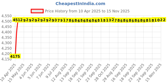 moglix.com Oscar ABS Grey Car Roof Rail Pair for BMW 5 F10 525D N57, OSCRR302 oscar Price History Graph from 10 Apr 2025 to 15 Nov 2025