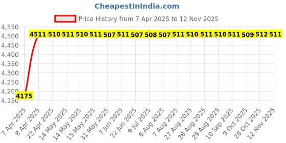 moglix.com Oscar ABS Grey Car Roof Rail Pair for BMW I8 I8 I12, OSCRR312 oscar Price History Graph from 7 Apr 2025 to 12 Nov 2025