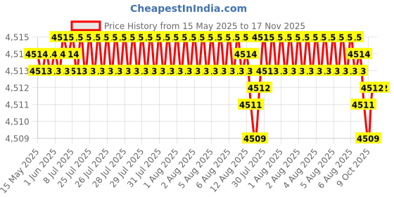 moglix.com Oscar ABS Grey Car Roof Rail Pair for BMW X1 E84 20D N47N, OSCRR293 oscar Price History Graph from 15 May 2025 to 17 Nov 2025