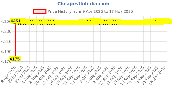 moglix.com Oscar ABS Grey Car Roof Rail Pair for BMW X1 F48 20Dx, OSCRR260 oscar Price History Graph from 9 Apr 2025 to 16 Nov 2025