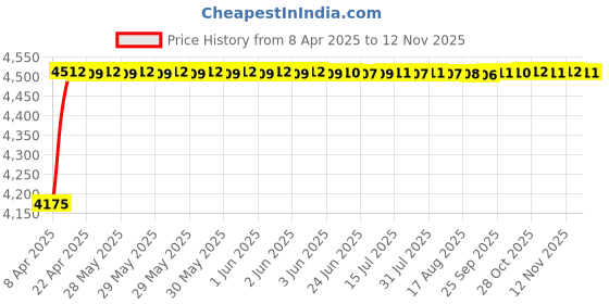 moglix.com Oscar ABS Grey Car Roof Rail Pair for BMW X6 M F86 M, OSCRR313 oscar Price History Graph from 8 Apr 2025 to 11 Nov 2025