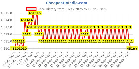 moglix.com Oscar ABS Grey Car Roof Rail Pair for Bugatti Veyron Grand Sport Eb 16.4 8.0, OSCRR332 oscar Price History Graph from 8 May 2025 to 14 Nov 2025