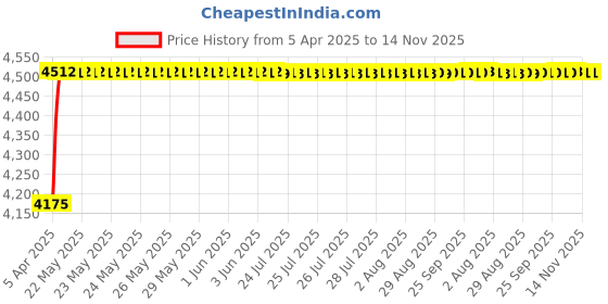 moglix.com Oscar ABS Grey Car Roof Rail Pair for Chevrolet Forester 2.0, OSCRR364 oscar Price History Graph from 5 Apr 2025 to 14 Nov 2025