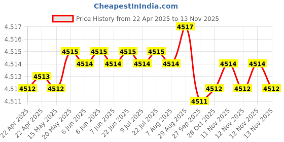 moglix.com Oscar ABS Grey Car Roof Rail Pair for Chevrolet Spark 1.0L Type A, OSCRR362 oscar Price History Graph from 22 Apr 2025 to 13 Nov 2025