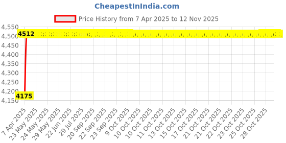 moglix.com Oscar ABS Grey Car Roof Rail Pair for Datsun Redi Go 0.8, OSCRR374 oscar Price History Graph from 7 Apr 2025 to 11 Nov 2025