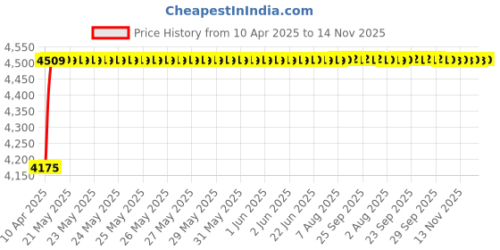 moglix.com Oscar ABS Grey Car Roof Rail Pair for Fiat Evo Pure 1.2, OSCRR443 oscar Price History Graph from 10 Apr 2025 to 14 Nov 2025