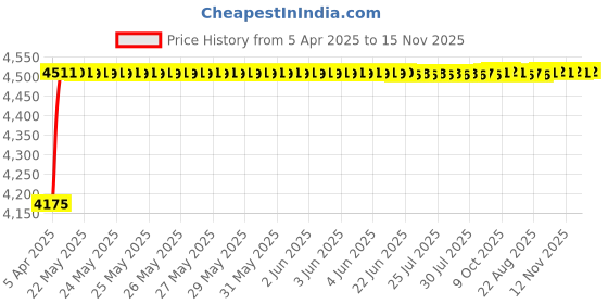moglix.com Oscar ABS Grey Car Roof Rail Pair for Fiat Grand Punto 1.3, OSCRR391 oscar Price History Graph from 5 Apr 2025 to 15 Nov 2025