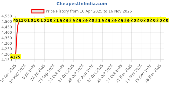 moglix.com Oscar ABS Grey Car Roof Rail Pair for Fiat Grand Punto 1.3, OSCRR394 oscar Price History Graph from 10 Apr 2025 to 15 Nov 2025
