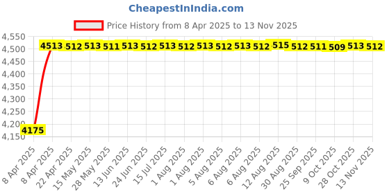 moglix.com Oscar ABS Grey Car Roof Rail Pair for Fiat Linea 1.4, OSCRR399 oscar Price History Graph from 8 Apr 2025 to 13 Nov 2025