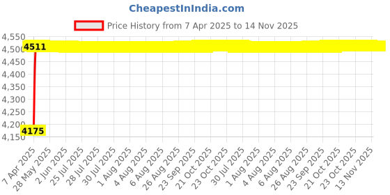 moglix.com Oscar ABS Grey Car Roof Rail Pair for Fiat Linea 1.4, OSCRR417 oscar Price History Graph from 7 Apr 2025 to 14 Nov 2025