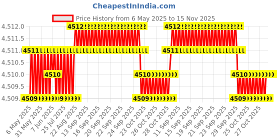 moglix.com Oscar ABS Grey Car Roof Rail Pair for Fiat Linea 1.4, OSCRR439 oscar Price History Graph from 6 May 2025 to 14 Nov 2025
