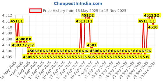 moglix.com Oscar ABS Grey Car Roof Rail Pair for Fiat Linea Classic 1.3, OSCRR425 oscar Price History Graph from 15 May 2025 to 13 Nov 2025