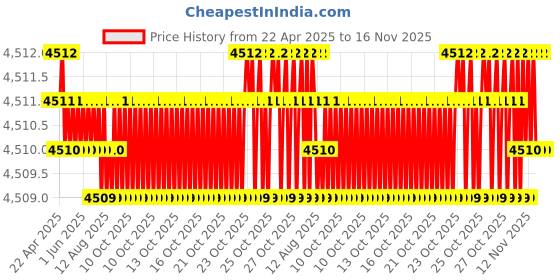 moglix.com Oscar ABS Grey Car Roof Rail Pair for Fiat Palio 1.6, OSCRR401 oscar Price History Graph from 22 Apr 2025 to 16 Nov 2025