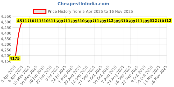 moglix.com Oscar ABS Grey Car Roof Rail Pair for Fiat Palio Adventure Weekend 1.9 Adventure, OSCRR432 oscar Price History Graph from 5 Apr 2025 to 16 Nov 2025