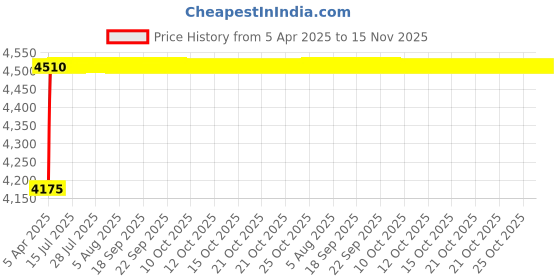 moglix.com Oscar ABS Grey Car Roof Rail Pair for Ford Endeavour 1St Gen 3.0L At 4X2, OSCRR478 oscar Price History Graph from 5 Apr 2025 to 15 Nov 2025