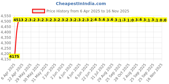 moglix.com Oscar ABS Grey Car Roof Rail Pair for Ford Endeavour 2Nd Gen F/L 3.0L At 4X4, OSCRR493 oscar Price History Graph from 6 Apr 2025 to 16 Nov 2025