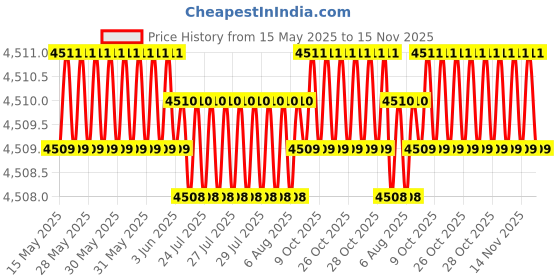 moglix.com Oscar ABS Grey Car Roof Rail Pair for Ford Fusion 1.4L, OSCRR483 oscar Price History Graph from 15 May 2025 to 14 Nov 2025