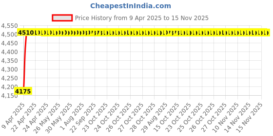 moglix.com Oscar ABS Grey Car Roof Rail Pair for Honda Accord Hybrid 9Th Gen 2.0L Tech Cvt, OSCRR614 oscar Price History Graph from 9 Apr 2025 to 15 Nov 2025