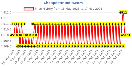 moglix.com Oscar ABS Grey Car Roof Rail Pair for Honda Br-V 1.5L E, OSCRR590 oscar Price History Graph from 15 May 2025 to 15 Nov 2025