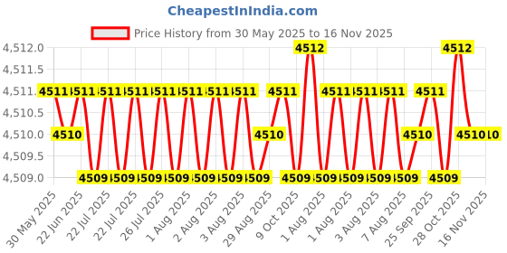 moglix.com Oscar ABS Grey Car Roof Rail Pair for Honda Br-V 1.5L S, OSCRR673 oscar Price History Graph from 30 May 2025 to 15 Nov 2025