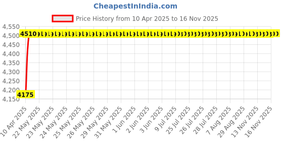 moglix.com Oscar ABS Grey Car Roof Rail Pair for Honda Br-V 1.5L V Cvt, OSCRR597 oscar Price History Graph from 10 Apr 2025 to 15 Nov 2025