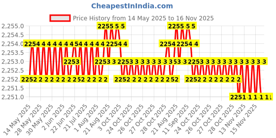moglix.com Oscar ABS Grey Car Roof Rail Pair for Honda Brio 1St Gen 1.2L S, OSCRR643 oscar Price History Graph from 14 May 2025 to 16 Nov 2025