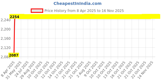 moglix.com Oscar ABS Grey Car Roof Rail Pair for Honda Brio 1St Gen F/L 1.2L E, OSCRR648 oscar Price History Graph from 8 Apr 2025 to 15 Nov 2025