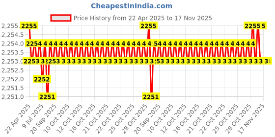 moglix.com Oscar ABS Grey Car Roof Rail Pair for Honda Brio 1St Gen F/L 1.2L Vx, OSCRR650 oscar Price History Graph from 22 Apr 2025 to 16 Nov 2025