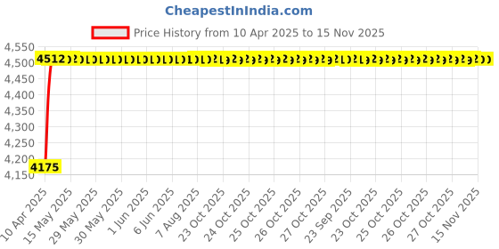 moglix.com Oscar ABS Grey Car Roof Rail Pair for Honda City 4Th Gen 1.5L Vti-L, OSCRR554 oscar Price History Graph from 10 Apr 2025 to 15 Nov 2025