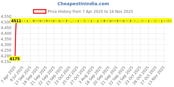 moglix.com Oscar ABS Grey Car Roof Rail Pair for Honda City 6Th Gen 1.5L E, OSCRR689 oscar Price History Graph from 7 Apr 2025 to 15 Nov 2025