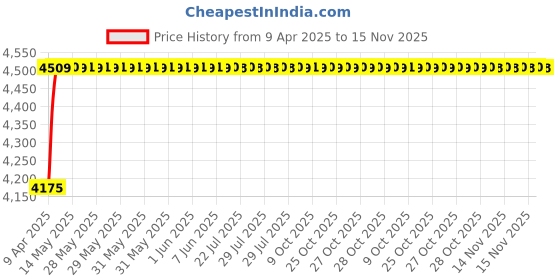 moglix.com Oscar ABS Grey Car Roof Rail Pair for Honda City 6Th Gen 1.5L Sv Cvt, OSCRR538 oscar Price History Graph from 9 Apr 2025 to 15 Nov 2025