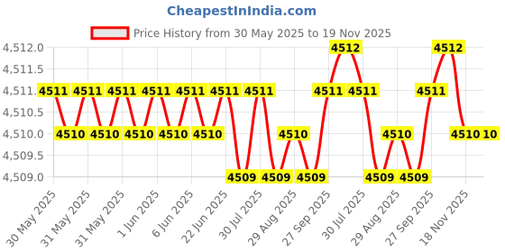 moglix.com Oscar ABS Grey Car Roof Rail Pair for Honda City Gm 5Th Gen 1.5L S, OSCRR513 oscar Price History Graph from 30 May 2025 to 18 Nov 2025