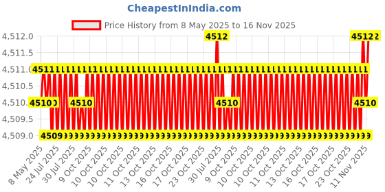 moglix.com Oscar ABS Grey Car Roof Rail Pair for Honda City Zx 4Th Gen F/L 1.5L Exi, OSCRR632 oscar Price History Graph from 8 May 2025 to 16 Nov 2025