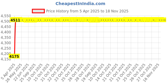 moglix.com Oscar ABS Grey Car Roof Rail Pair for Honda City Zx 4Th Gen F/L 1.5L Gxi Cvt, OSCRR599 oscar Price History Graph from 5 Apr 2025 to 17 Nov 2025