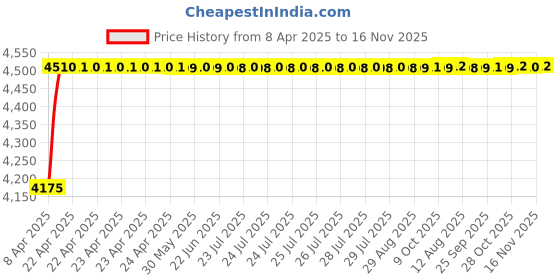 moglix.com Oscar ABS Grey Car Roof Rail Pair for Honda Civic 10Th Gen 1.8L V, OSCRR690 oscar Price History Graph from 8 Apr 2025 to 16 Nov 2025