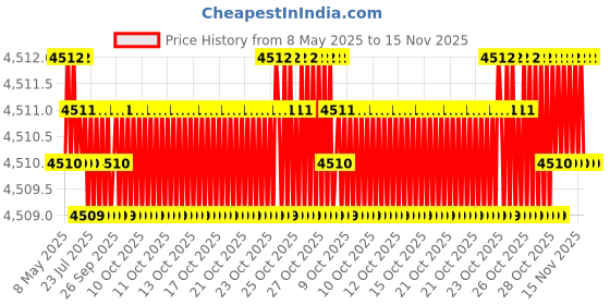 moglix.com Oscar ABS Grey Car Roof Rail Pair for Honda Cr-V 2Nd Gen 2.0L Rv-Si At, OSCRR557 oscar Price History Graph from 8 May 2025 to 15 Nov 2025