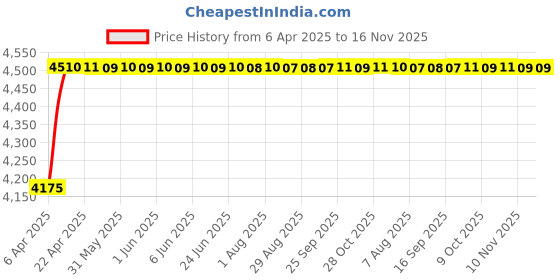 moglix.com Oscar ABS Grey Car Roof Rail Pair for Honda Jazz 2Nd Gen 1.2 S Cvt, OSCRR622 oscar Price History Graph from 6 Apr 2025 to 15 Nov 2025