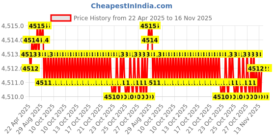 moglix.com Oscar ABS Grey Car Roof Rail Pair for Honda Mobilio 1.5L Rs, OSCRR647 oscar Price History Graph from 22 Apr 2025 to 15 Nov 2025