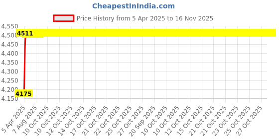 moglix.com Oscar ABS Grey Car Roof Rail Pair for Honda Mobilio 1.5L S, OSCRR652 oscar Price History Graph from 5 Apr 2025 to 16 Nov 2025