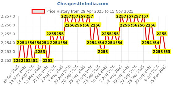 moglix.com Oscar ABS Grey Car Roof Rail Pair for Hyundai Accent/ Viva 1.5L, OSCRR781 oscar Price History Graph from 29 Apr 2025 to 15 Nov 2025