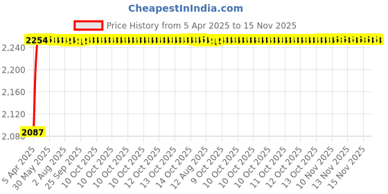 moglix.com Oscar ABS Grey Car Roof Rail Pair for Hyundai Elantra 6Th Gen 1.6L Crdi, OSCRR798 oscar Price History Graph from 5 Apr 2025 to 15 Nov 2025